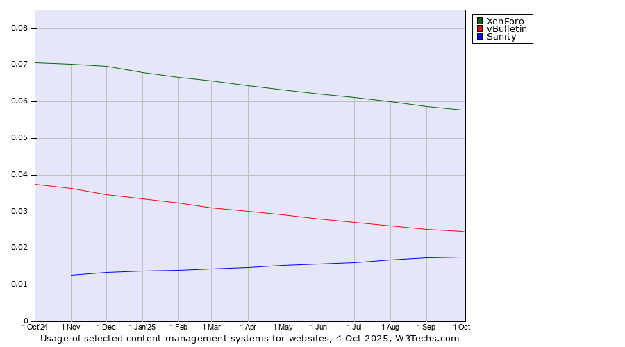 Historical trends in the usage of XenForo vs. vBulletin vs. Sanity