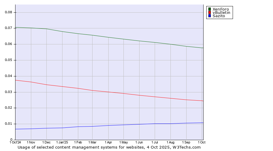 Historical trends in the usage of XenForo vs. vBulletin vs. Sazito