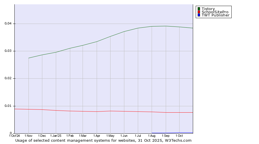 Historical trends in the usage of Tistory vs. SchoolSitePro vs. TWT Publisher