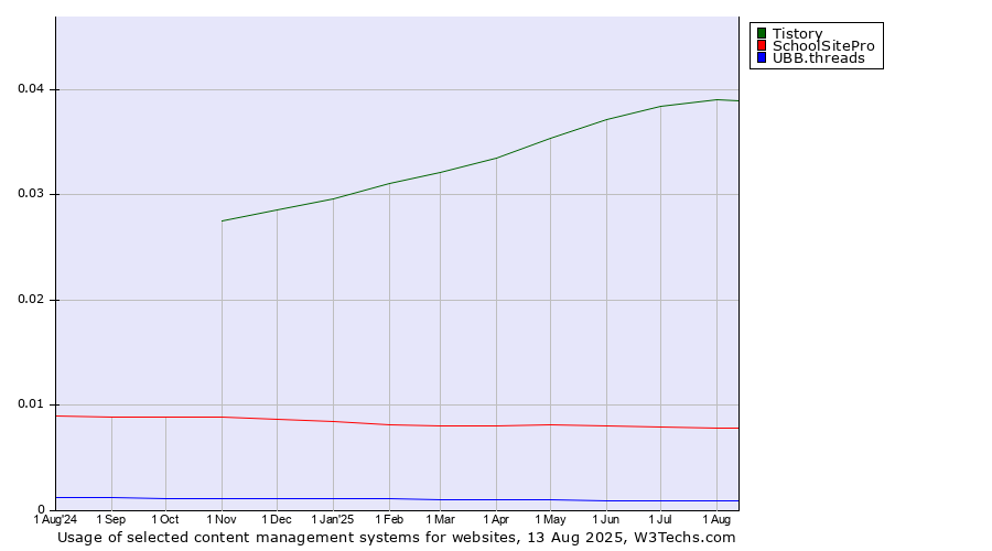 Historical trends in the usage of Tistory vs. SchoolSitePro vs. UBB.threads