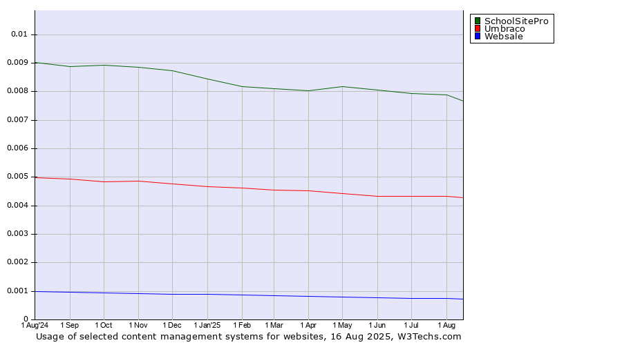 Historical trends in the usage of SchoolSitePro vs. Umbraco vs. Websale