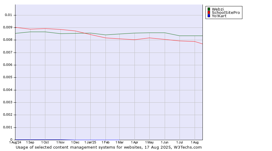 Historical trends in the usage of Webzi vs. SchoolSitePro vs. Yo!Kart
