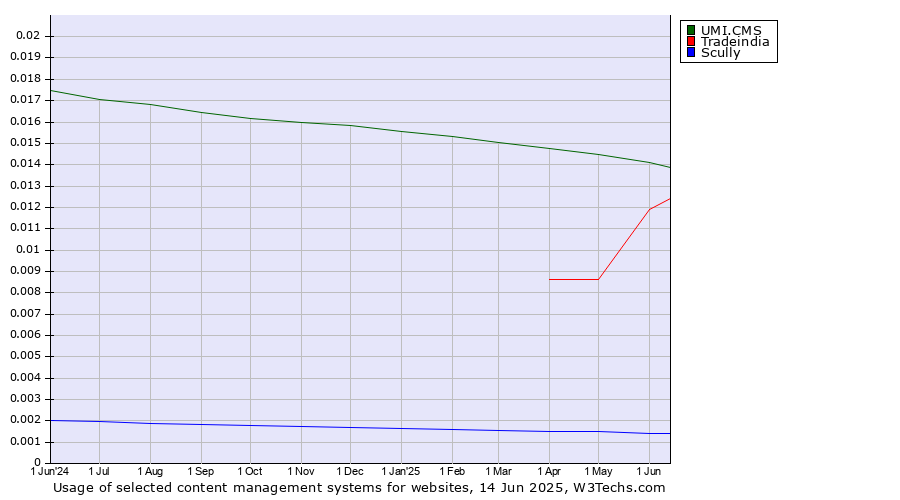 Historical trends in the usage of UMI.CMS vs. Tradeindia vs. Scully