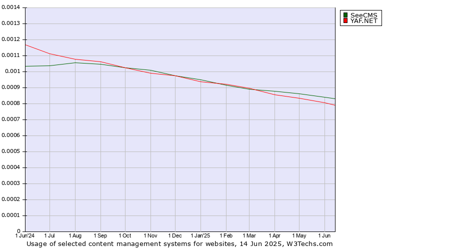 Historical trends in the usage of SeeCMS vs. YAF.NET