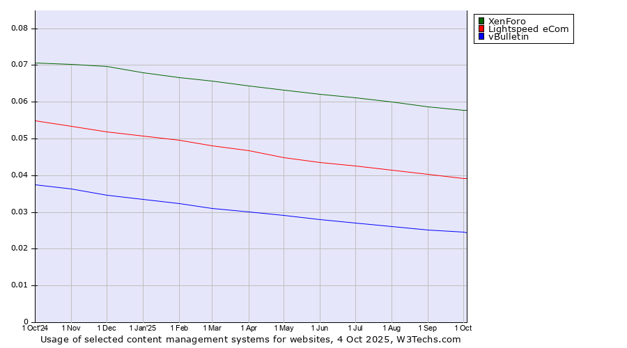 Historical trends in the usage of XenForo vs. Lightspeed eCom vs. vBulletin