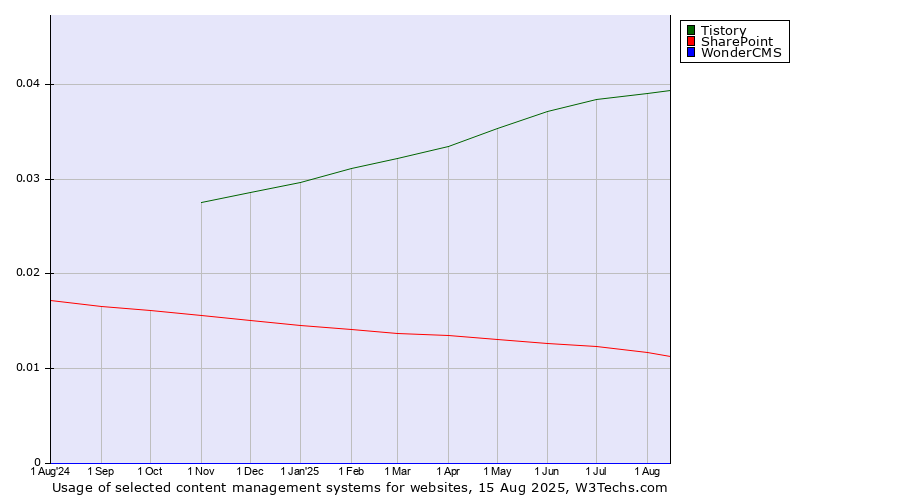 Historical trends in the usage of Tistory vs. SharePoint vs. WonderCMS
