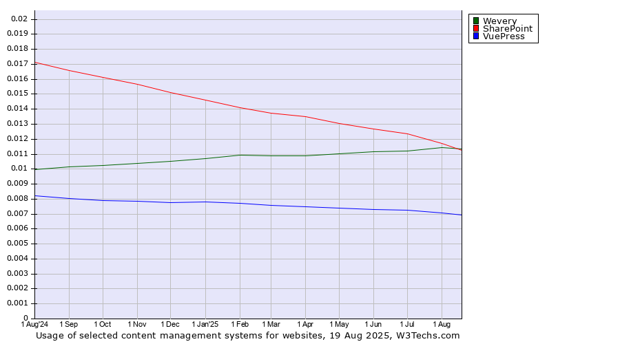 Historical trends in the usage of SharePoint vs. Wevery vs. VuePress