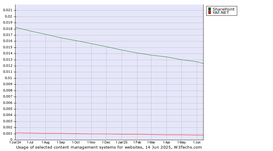 Historical trends in the usage of SharePoint vs. YAF.NET