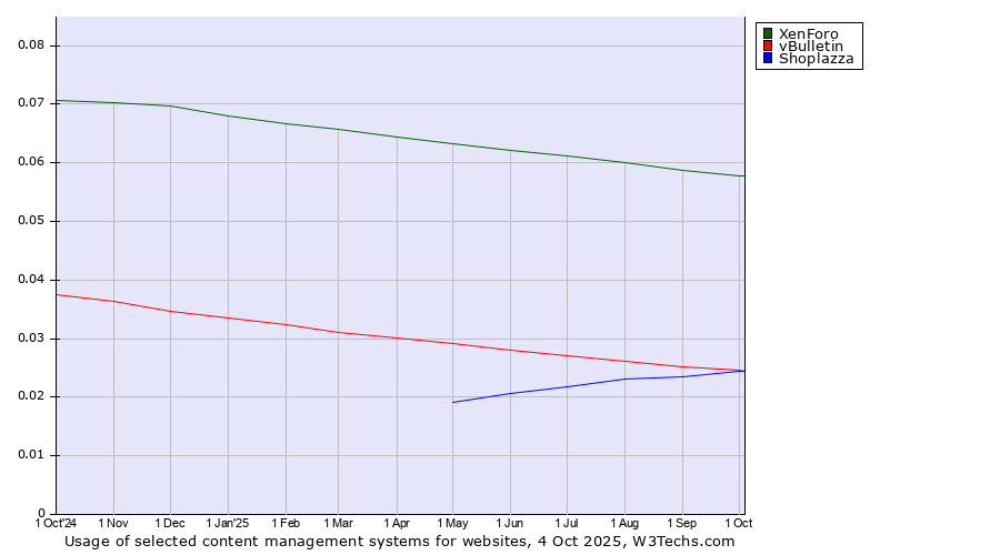Historical trends in the usage of XenForo vs. vBulletin vs. Shoplazza