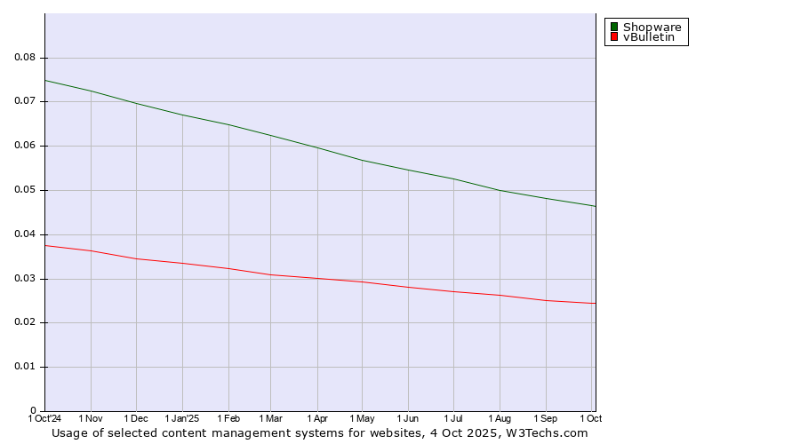 Historical trends in the usage of Shopware vs. vBulletin
