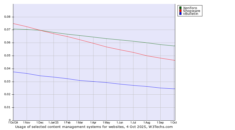 Historical trends in the usage of XenForo vs. Shopware vs. vBulletin