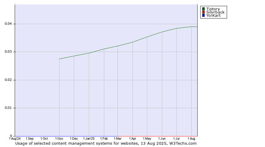 Historical trends in the usage of Tistory vs. Silvrback vs. Yo!Kart