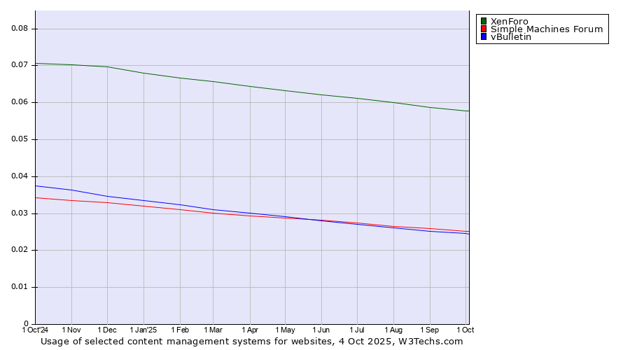 Historical trends in the usage of XenForo vs. Simple Machines Forum vs. vBulletin
