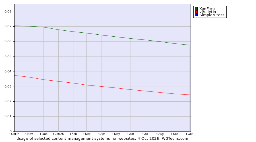 Historical trends in the usage of XenForo vs. vBulletin vs. Simple:Press