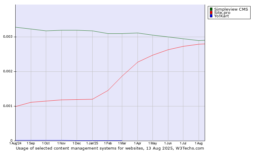 Historical trends in the usage of Simpleview CMS vs. Site.pro vs. Yo!Kart