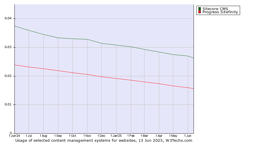 Historical trends in the usage of Sitecore CMS vs. Progress Sitefinity