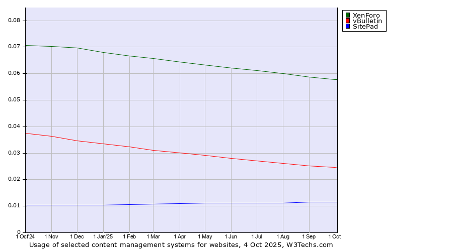 Historical trends in the usage of XenForo vs. vBulletin vs. SitePad