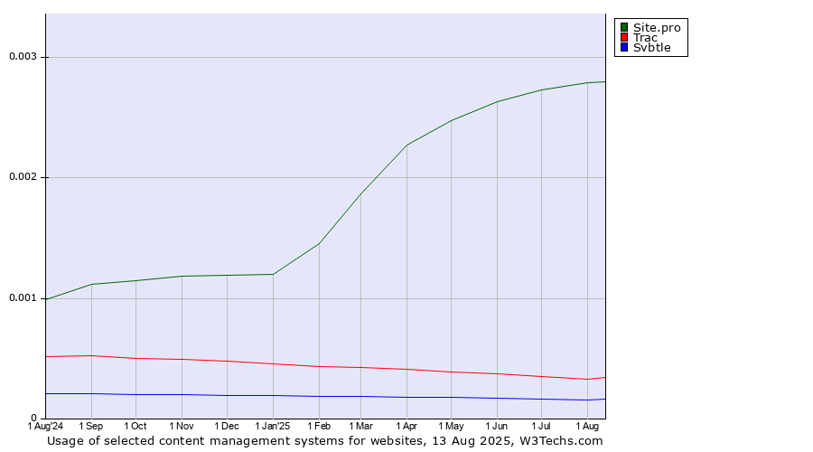 Historical trends in the usage of Site.pro vs. Trac vs. Svbtle