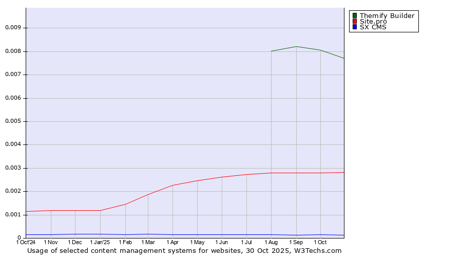Historical trends in the usage of Themify Builder vs. Site.pro vs. SX CMS