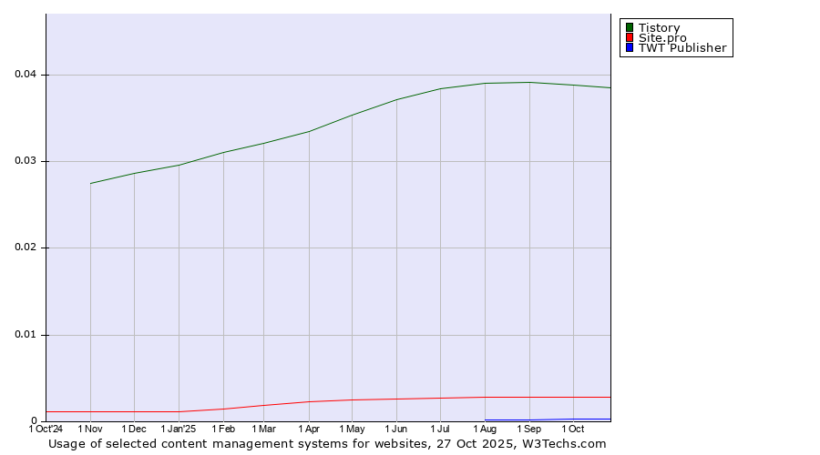 Historical trends in the usage of Tistory vs. Site.pro vs. TWT Publisher