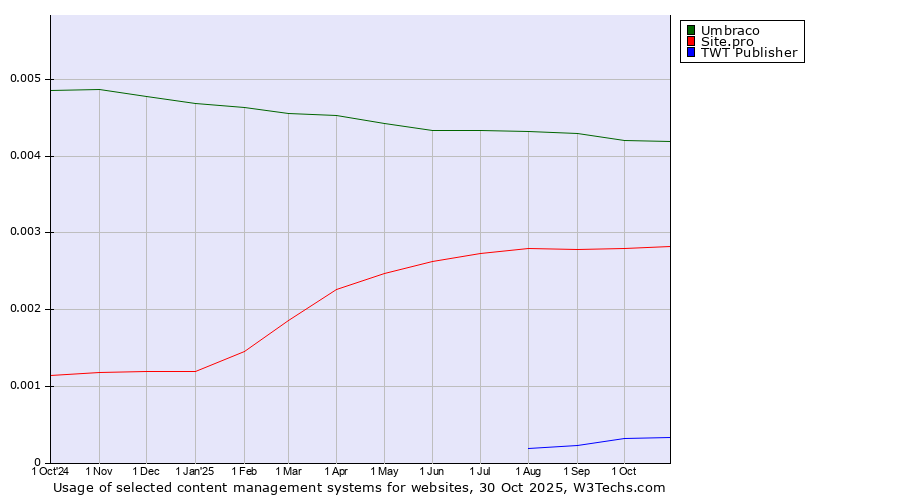 Historical trends in the usage of Umbraco vs. Site.pro vs. TWT Publisher