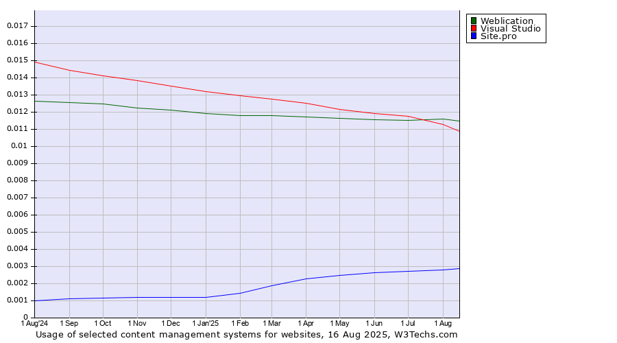 Historical trends in the usage of Visual Studio vs. Weblication vs. Site.pro