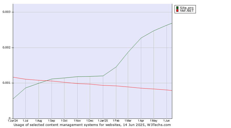 Historical trends in the usage of Site.pro vs. YAF.NET