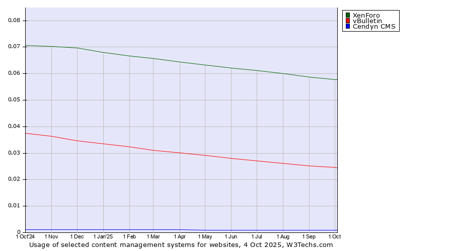 Historical trends in the usage of XenForo vs. vBulletin vs. Cendyn CMS