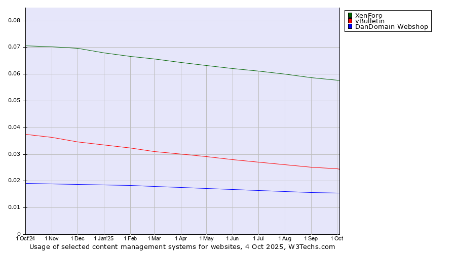 Historical trends in the usage of XenForo vs. vBulletin vs. DanDomain Webshop
