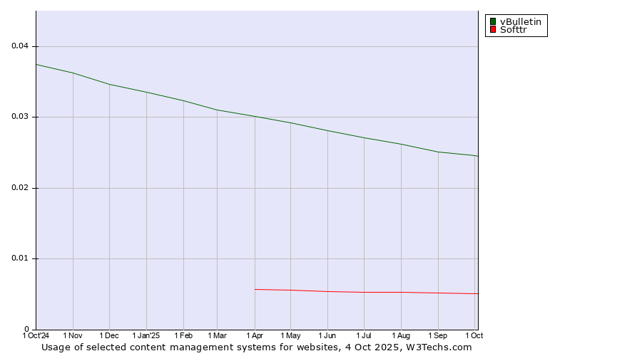 Historical trends in the usage of vBulletin vs. Softtr