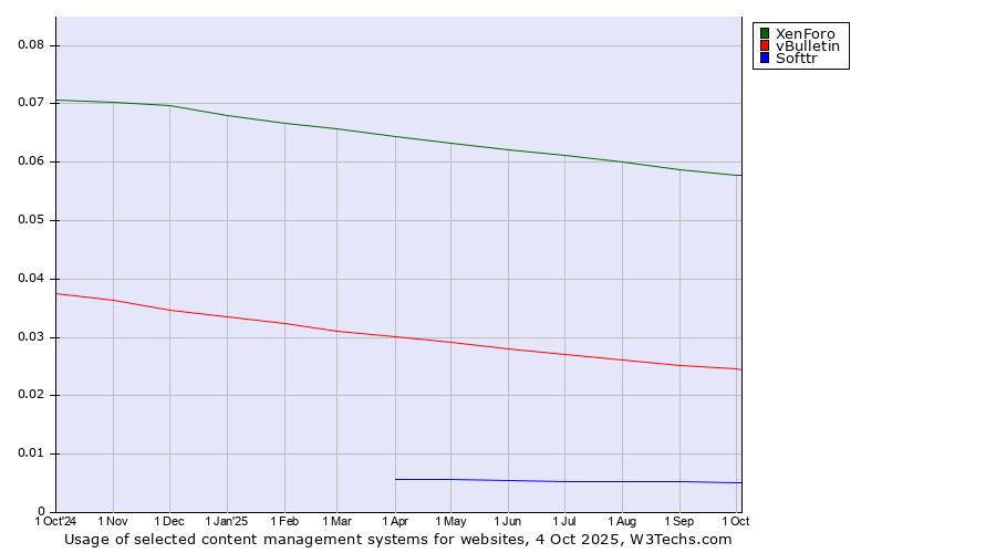 Historical trends in the usage of XenForo vs. vBulletin vs. Softtr