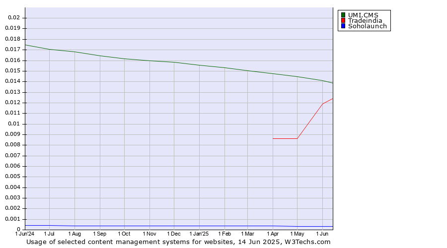 Historical trends in the usage of UMI.CMS vs. Tradeindia vs. Soholaunch