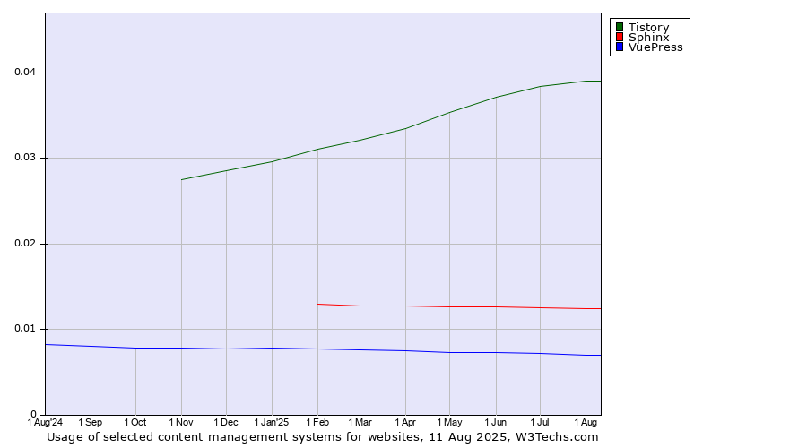 Historical trends in the usage of Tistory vs. Sphinx vs. VuePress