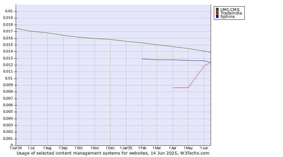 Historical trends in the usage of UMI.CMS vs. Tradeindia vs. Sphinx