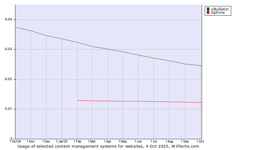 Historical trends in the usage of vBulletin vs. Sphinx