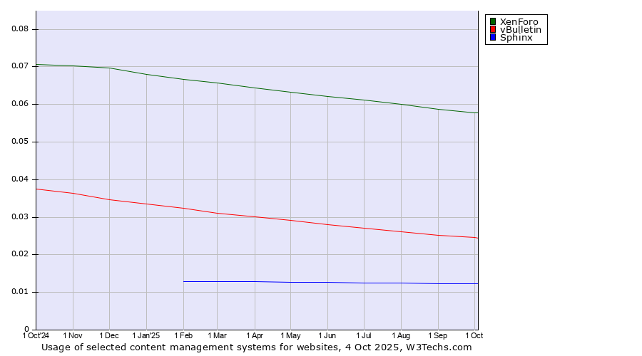 Historical trends in the usage of XenForo vs. vBulletin vs. Sphinx