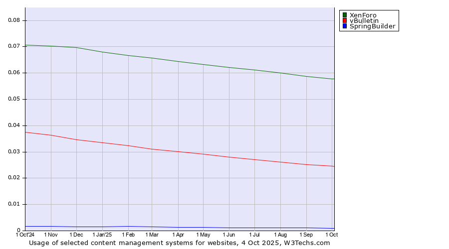 Historical trends in the usage of XenForo vs. vBulletin vs. SpringBuilder