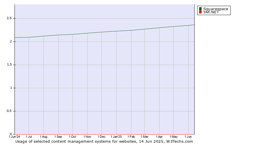 Historical trends in the usage of Squarespace vs. YAF.NET