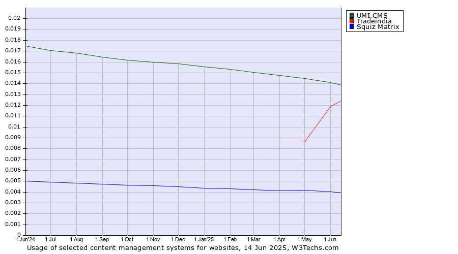 Historical trends in the usage of UMI.CMS vs. Tradeindia vs. Squiz Matrix