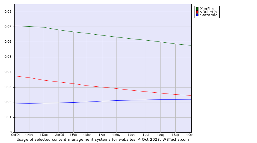 Historical trends in the usage of XenForo vs. vBulletin vs. Statamic