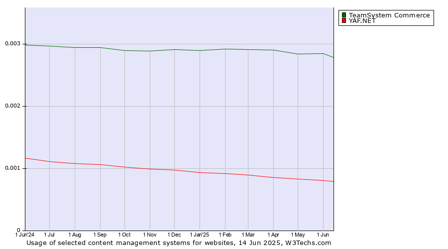 Historical trends in the usage of TeamSystem Commerce vs. YAF.NET