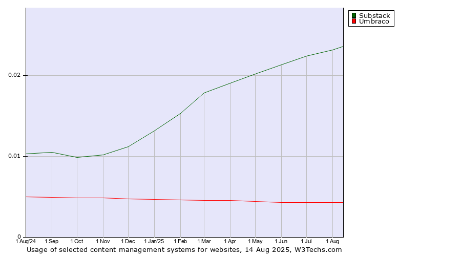 Historical trends in the usage of Substack vs. Umbraco