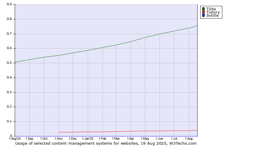 Historical trends in the usage of Tilda vs. Tistory vs. Svbtle