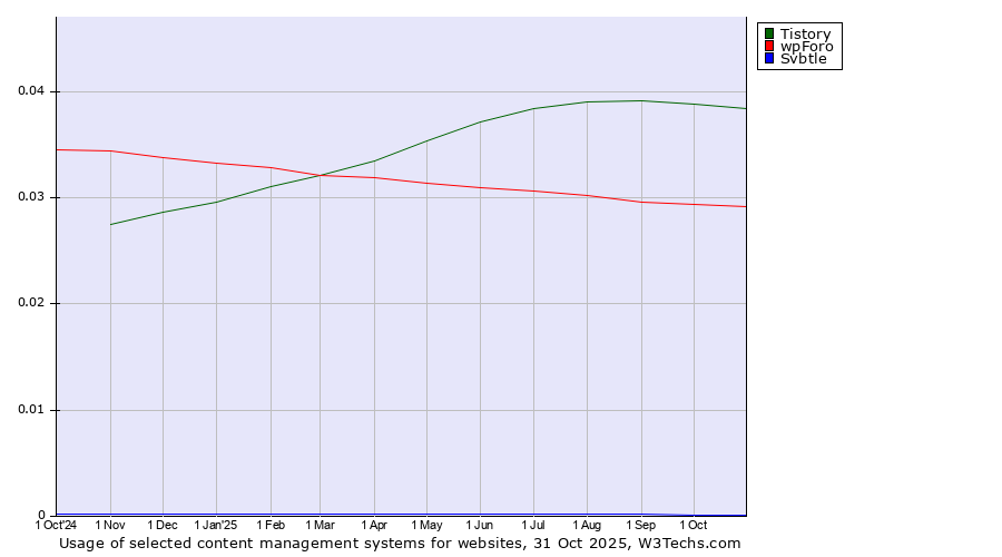 Historical trends in the usage of Tistory vs. wpForo vs. Svbtle