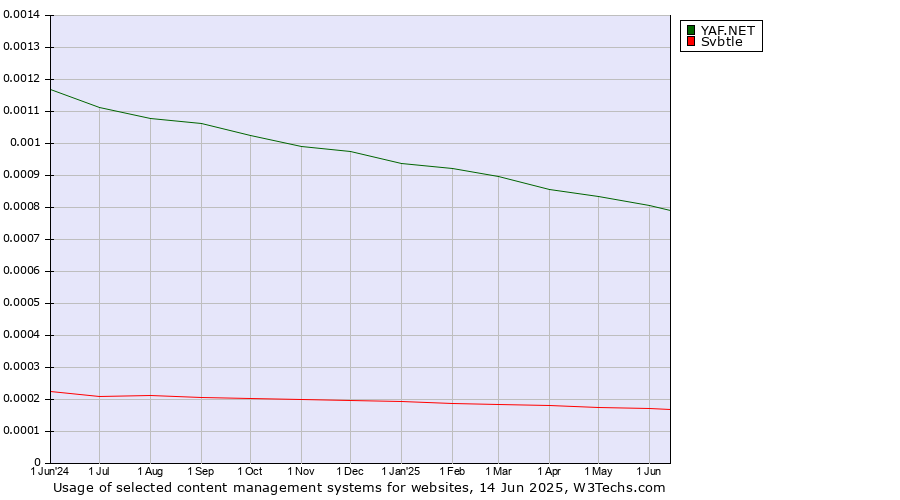 Historical trends in the usage of YAF.NET vs. Svbtle