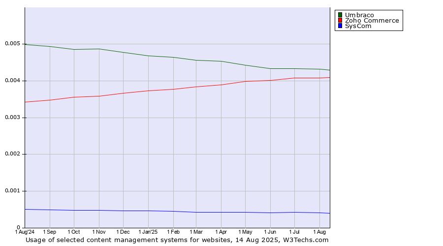 Historical trends in the usage of Umbraco vs. Zoho Commerce vs. SysCom