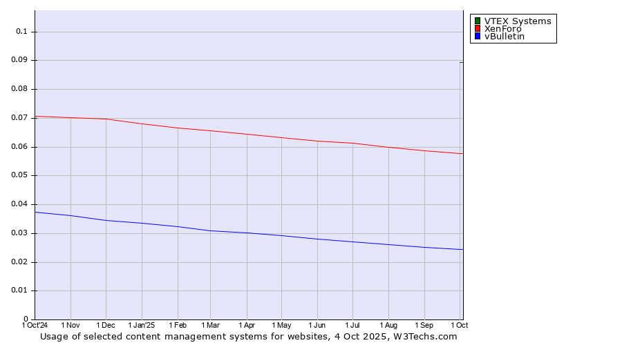 Historical trends in the usage of VTEX Systems vs. XenForo vs. vBulletin