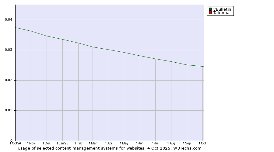 Historical trends in the usage of vBulletin vs. Taberna