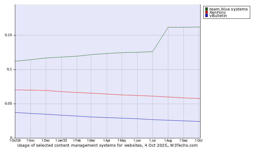 Historical trends in the usage of team.blue systems vs. XenForo vs. vBulletin