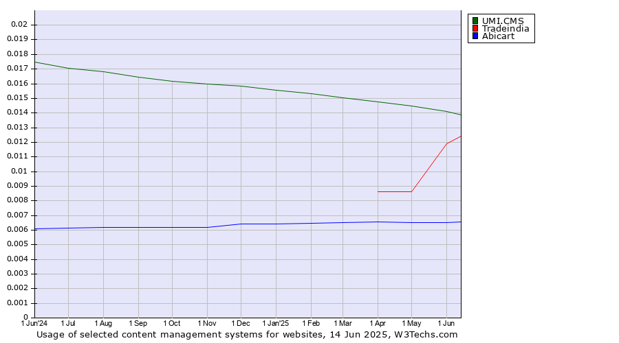 Historical trends in the usage of UMI.CMS vs. Tradeindia vs. Abicart